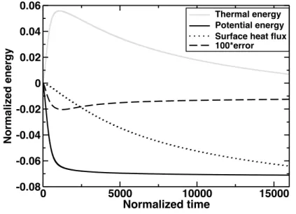 Figure 7: Non dimensionalized potential (solid black line) and thermal (solid grey line) energies and time integrated surface heat flow (dotted black line) as functions of time