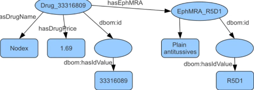 Figure 2.2: ABox graph generated for example 2.2.2