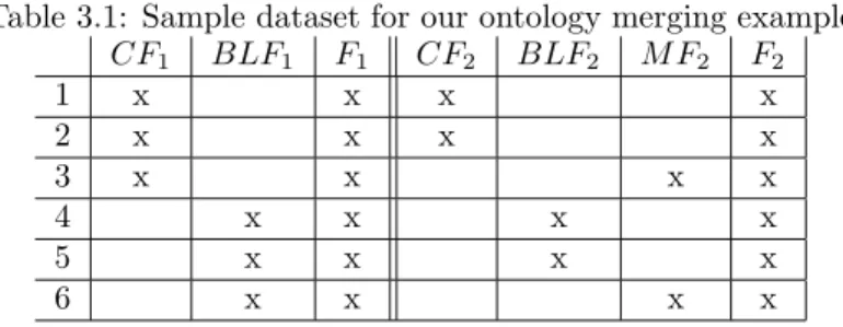 Table 3.1: Sample dataset for our ontology merging example CF 1 BLF 1 F 1 CF 2 BLF 2 M F 2 F 2 1 x x x x 2 x x x x 3 x x x x 4 x x x x 5 x x x x 6 x x x x