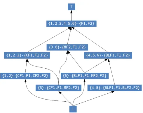 Figure 3.1: Galois connection lattice
