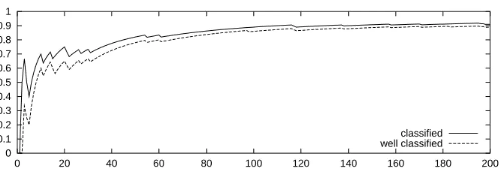 Figure 4 shows the filtering rate of spams during the incremental building of an e-mail context
