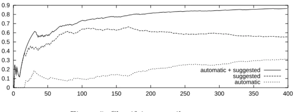 Figure 5. Classifying e-mail messages