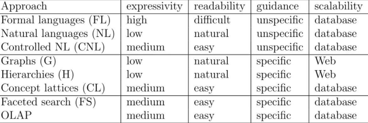 Table 1: Comparison of the different approaches to information access w.r.t.