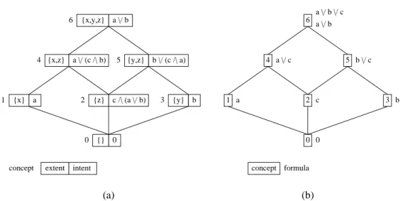 Figure 1. The concept lattice of context K T riv (a) and its labelling (b).