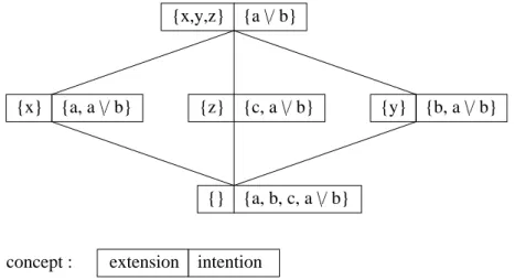 Figure 2. The feature concepts of context K T riv