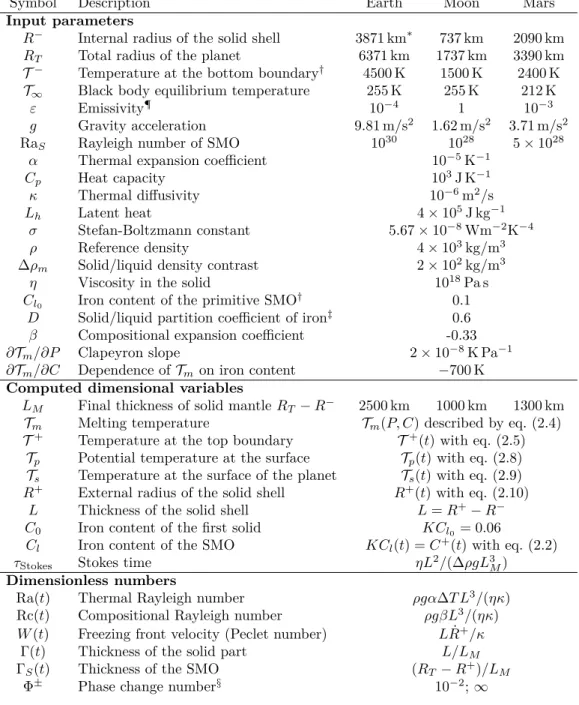 Table 1: Symbols used in this paper. All quantities with a + superscript are evaluated at the top boundary (R + ), while quantities with a − superscript are evaluated at the bottom boundary (R − )