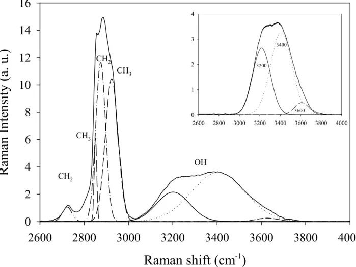Figure 2: Raman spectra of the C 10 E 3 -water system for a concentration of 20 wt % of surfactant