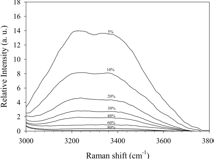 Figure 3: Raman spectra in the O-H stretching band region for the C 10 E 3 -water system