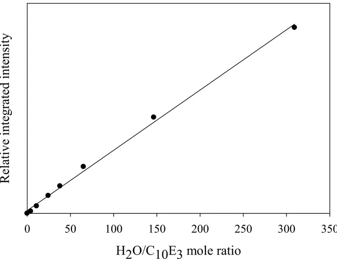Figure 4: Relative integrated intensity of the O-H stretching band for the C 10 E 3 -water system after the subtraction  of the contribution of the O-H stretching band of the surfactant, given as a function of the mole ratio of water to 