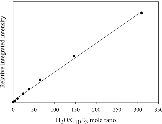 Figure 4: Relative integrated intensity of the O-H stretching band for the C 10 E 3 -water system after the subtraction  of the contribution of the O-H stretching band of the surfactant, given as a function of the mole ratio of water to 