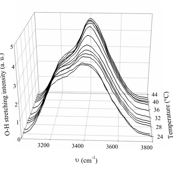 Figure 5: Temperature evolution of the Raman spectra of aqueous C 10 E 3  solution at a concentration of 20 wt %  for the surfactant