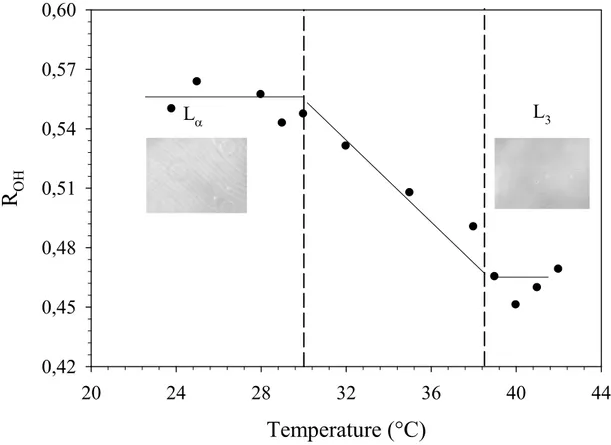 Figure 6: R OH  parameter as a function of the temperature for the 20 % wt C 10 E 3 -water system