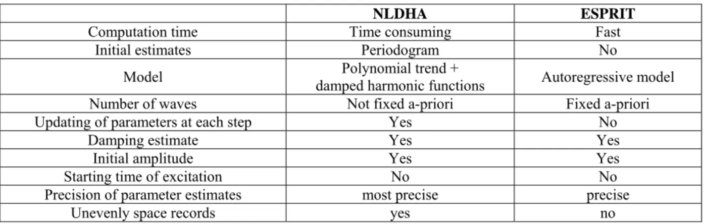 Table 1 Characteristics of the NLDHA and ESPRIT methods. 