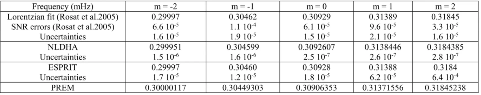 Table 2 Estimated frequencies in mHz of  0 S 2  singlets from the 22-day Strasbourg SG record after  the 2004 Sumatra earthquake using a Lorentzian fitting in amplitude spectrum, NLDHA and  ESPRIT methods