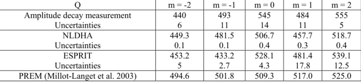Table 3 Estimated quality factors of  0 S 2  singlets from the 22-day Strasbourg SG record after the  2004 Sumatra earthquake using an amplitude decay measurement method, NLDHA and ESPRIT  methods
