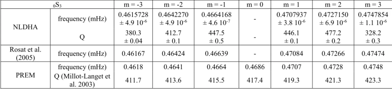 Table 4 Estimated frequencies and quality factors of  0 S 3  singlets from the 22-day Strasbourg SG  record after the 2004 Sumatra earthquake using NLDHA