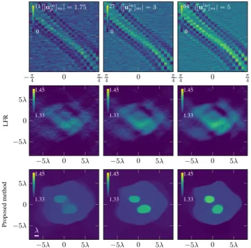 Fig. 4. RI reconstructions of two fibres. Top left: profile plots of recon- recon-structions from BPMc and proposed method of the dashed lines on the right.