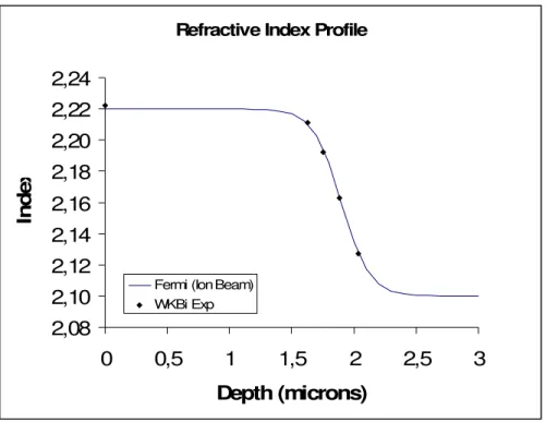 Fig. 2: Extraordinary refractive index profile for the ion-beam irradiated Z-cut sample.