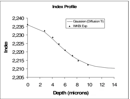 Fig. 1. Refractive index profile reconstructed using the WKB inverse method, for the extraordinary refractive index in a  planar waveguide obtained by 50h Ti diffusion over X-cut LiNbO3 sample