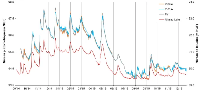 Figure 4. Suivi des nappes alluviale (Pz2bis) et karstique (Pz1 et Pz3bis) et évolution  concomitante du niveau de la Loire à Orléans (15 km en aval) pour la période allant de 