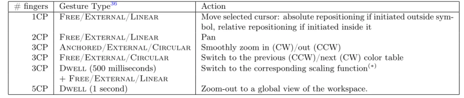 Figure 10. Mapping of tablet multi-touch gestures to commands in FITS-OW.