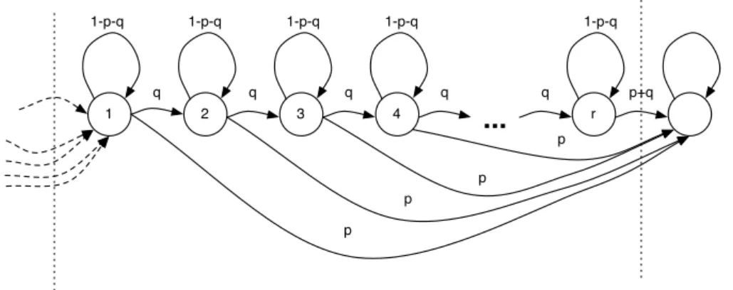 Figure 2.1: Typical Markovian structure of a music event (See Cont 2010, for details).