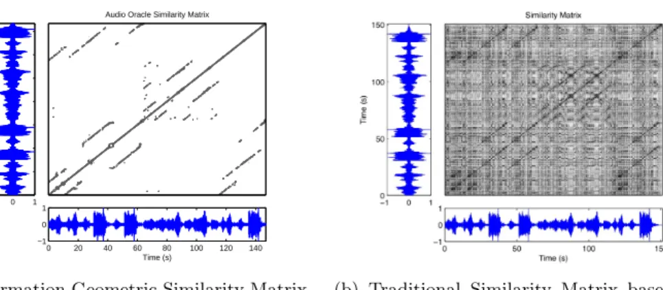 Figure 2.6: Information Geometric Similarity Matrix on Beethoven’s first Pi- Pi-ano sonata (Recording by Friedrich Gulda 1958) using methods of information geometry (left and incremental) and traditional self-similarity computing (right and non-causal)