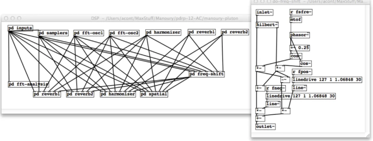 Figure 3.4: Portion of DSP patch in Pluton by Philippe Manoury for Piano and Live Electronics (1988), in PureData.