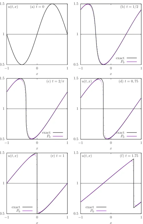 Figure 1.5: Harten’s exact solution of the Burgers equation (α = 1, β = 1/2, γ = 0). Comparison with the P 0 appromation ( h = 1/100 , RK-SSP( 3 )).