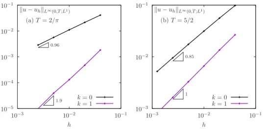 Figure 1.6: Burgers equation: error between the P 0 approximation and the exact solution of the Harten’s problem (α = 1, β = 1/2, γ = 0): (a) before chock, with T = 1/pi; (b) after chock, with T = 5/2 .