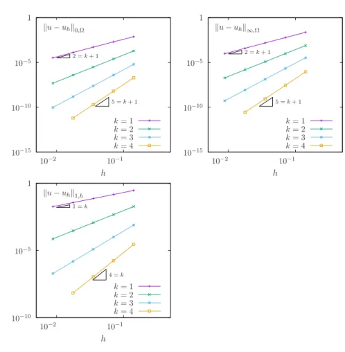 Figure 2.2: The discontinuous Galerkin method for the Poisson problem: convergence when d = 2.