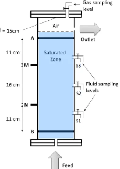 Figure 1. Column design. On the left, SIP measurements disposal: A and B are ring current electrodes; M  and N are potential electrodes