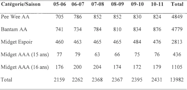 Tableau 4.  Répartition des joueurs analysés 
