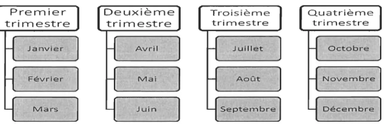 Figure 2.  Composition des trimestres de naissance 