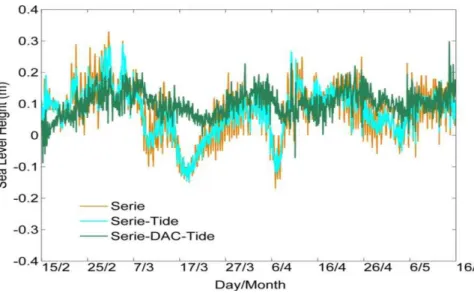 Figure  10.  Exemple  de  traitement  des  données  marégraphiques  (Kelibia,  2005)  pour  homogénéisation  avec  les  données  altimétriques  :  série  brute  (orange),  série  corrigée  de  la  marée (turquoise), série corrigée en DAC et de la marée (ve