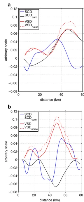 Fig. 4 Variation with distance along characteristic curve a C1 and b C2 of Fig. 3 of SCD×10 4 (per second), SCD cum ×10 3 (per second), and VSD (meters per second) with (dashed line) and without noise (solid line)
