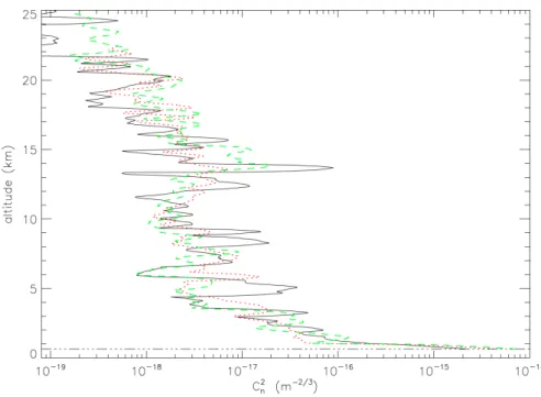 Figure 1.2: C n 2 profiles observed at Haute Provence Observatory