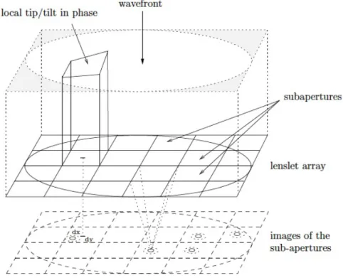 Figure 2.2: Sketch of the basic concept behind the Shack-Hartmann wave front sensor.