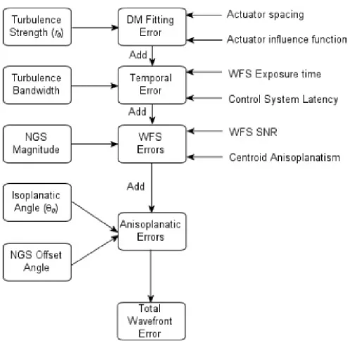 Figure 2.4: AO system error sources using an NGS as wave front reference. Diagram adapted from Hardy and Thompson (2000).