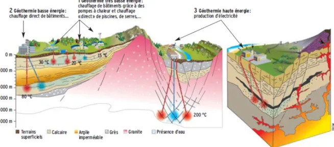 Figure  1 :  différents  types  d’exploitation  de  l’énergie  géothermique.  Plusieurs  types  d’exploitations  des  fluides  existent  en  fonction  de  la  température  des  fluides  prélevés  (en  rouge) :  basse  énergie,  moyenne  (non  représentée) 
