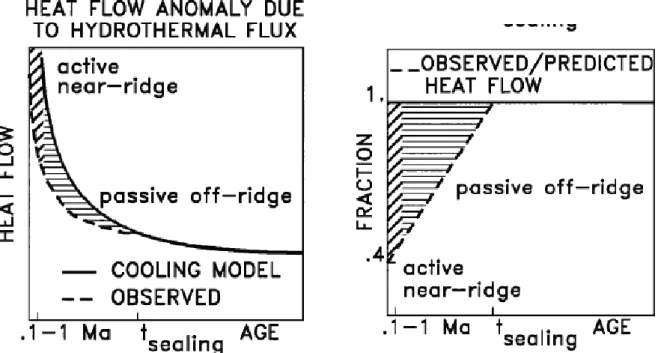 Figure  6  :  différence  entre  le  flux  de  chaleur  prédit  par  les  modèles  de  refroidissement  de  la  lithosphère  et  les  flux  de  chaleur  mesurés