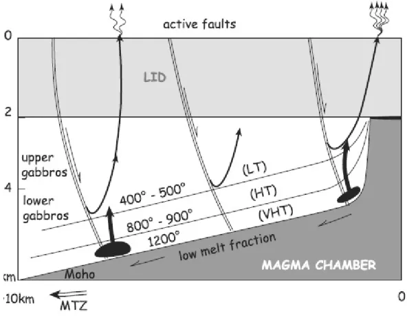 Figure  10  :  modèle  de  circulation  hydrothermale  hors  axe  très  haute  température  aux  dorsales  rapides
