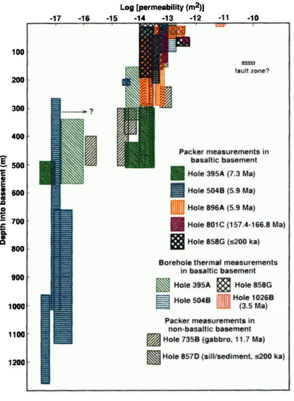 Figure  11  :  perméabilité  et  température  de  la  croûte  océanique  supérieure  mesurée  en  puits