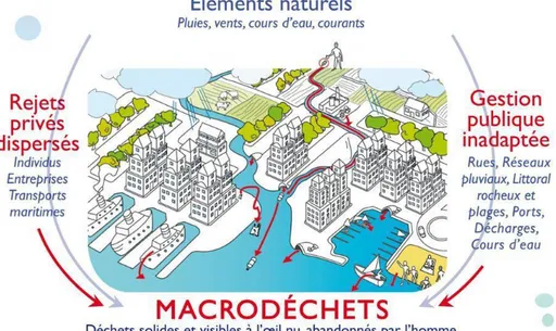 Figure 1.3 – Origine des déchets en mer. Crédit : association Mer-Terre)