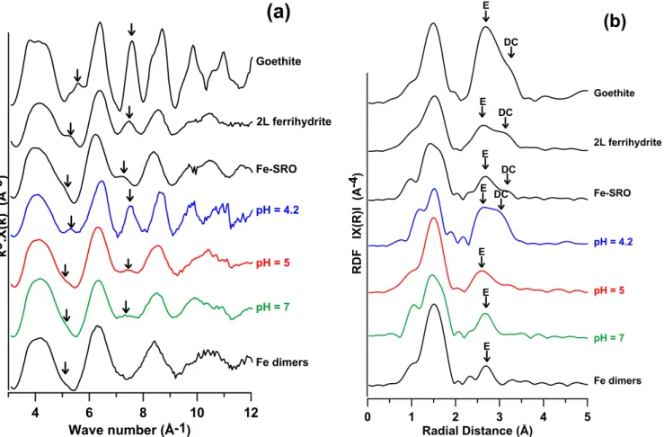 Figure   3:   Graphiques   de   spectres   EXAFS   (a)   et   RDF   (b).   Les   flèches   indiquent   les   emplacements   des   signaux   Fe-­‐