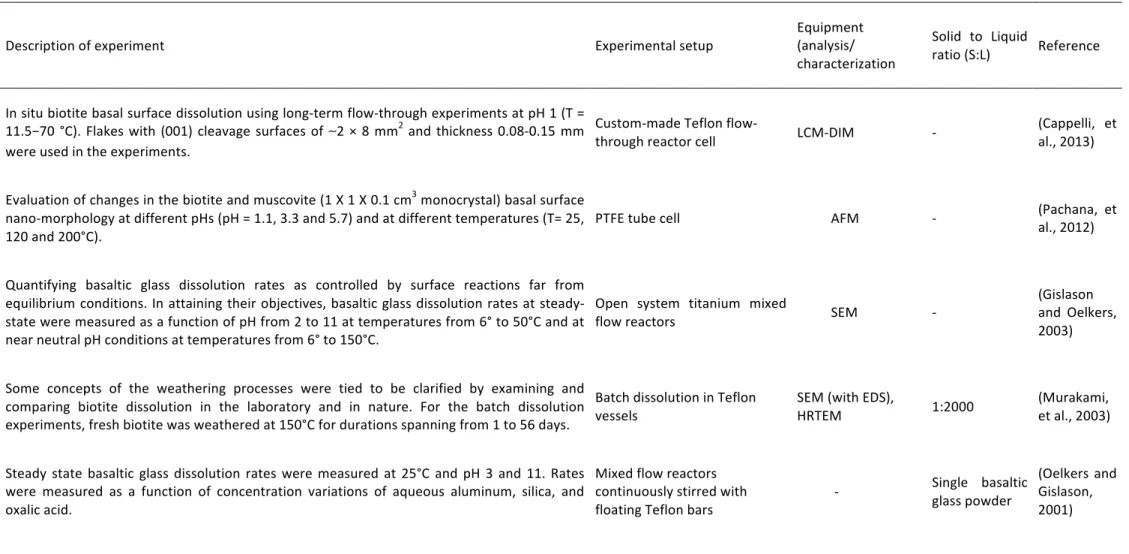 Table   6:   Weathering   experiments   carried   out   in   other   studies   to   summarize   experimental   conditions   and   set-­‐up   often   adopted   in   similar   studies
