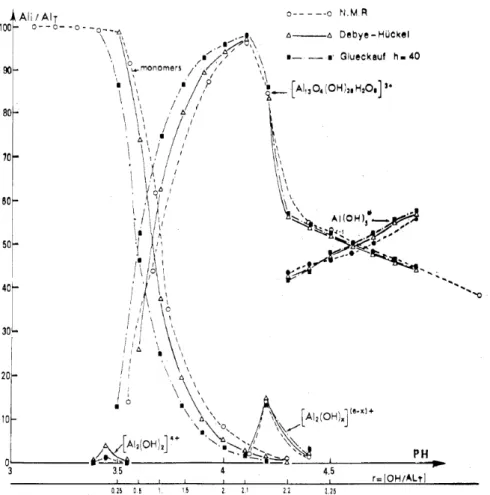 Figure   21:   Al   speciation   in   proportion   to   total   Al   vs.   pH   and   R   values