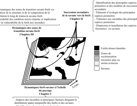 Figure 2.12 Démarche scientifique et présentation des différents chapitres de cette  thèse