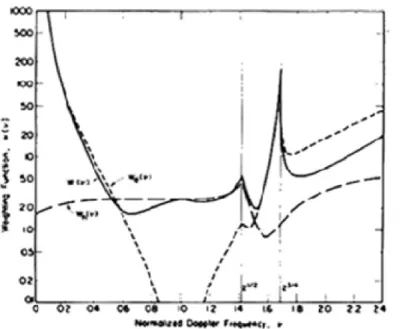 Fig.  2-7  Weighting  function  versus  normalized  Doppler  frequency  given  by  Barrick  (1977b)