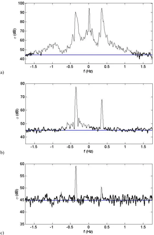 Fig. 3-6 Noise levels of hourly Doppler spectra at 0:00 October 1, 2007 for radar  cells: (a) R1 (11 km, 0°); (b) R1 (71 km, 0°); (c) R1 (131 km, 0°)